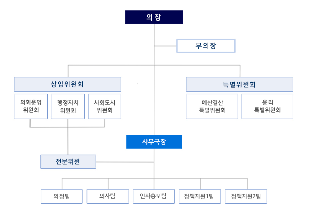 조직도