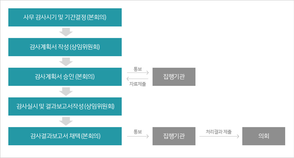 행정사무감사과정 및 실시순서 